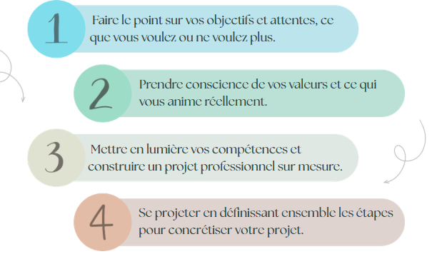 4 étapes du bilan de compétences CECLORE